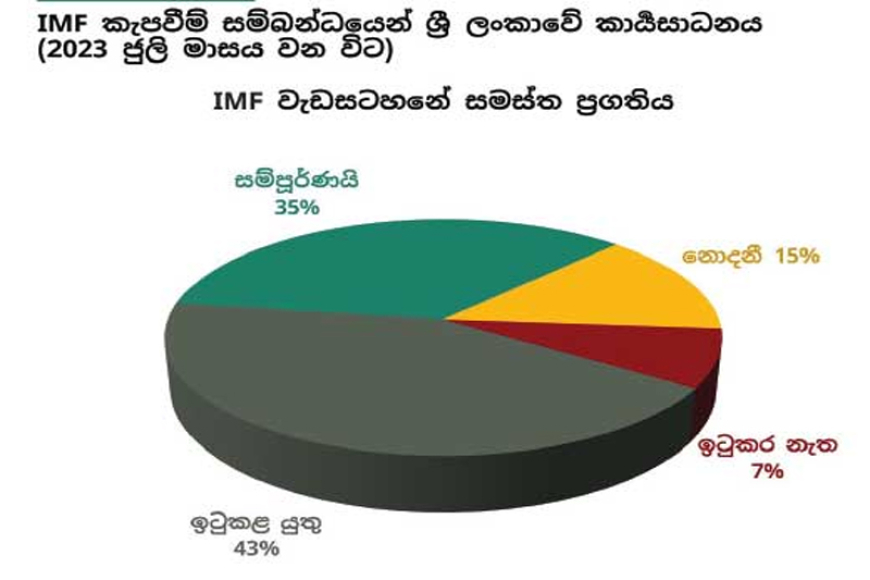 ප්‍රමාද වෙමින් ඉදිරියට ඇදෙන මෙරට ක්‍රියාත්මක IMF වැඩසටහනේ ප්‍රගතිය සියයට තිස් පහයි