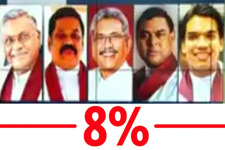 රාජපක්‍ෂලාට ජනතා කැමැත්ත 8%ට ඇද වැටේ.. සමීක්‍ෂණයකින් හෙලිවෙයි..